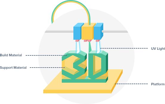 Technologie d'impression 3D PolyJet